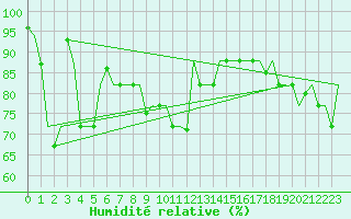 Courbe de l'humidit relative pour Roma Fiumicino
