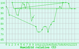 Courbe de l'humidit relative pour Torino / Caselle