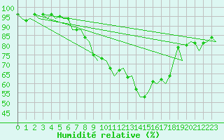 Courbe de l'humidit relative pour Genve (Sw)