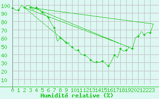 Courbe de l'humidit relative pour Tirgu Mures