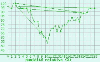 Courbe de l'humidit relative pour Annaba