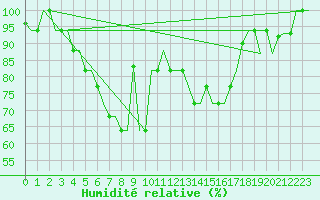 Courbe de l'humidit relative pour Varna