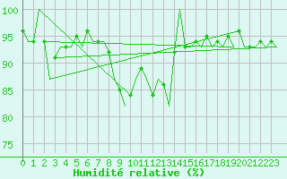 Courbe de l'humidit relative pour Wunstorf