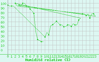 Courbe de l'humidit relative pour Pescara