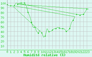 Courbe de l'humidit relative pour Pescara