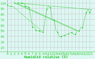 Courbe de l'humidit relative pour Pisa / S. Giusto