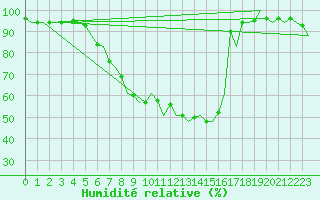 Courbe de l'humidit relative pour Poprad / Tatry