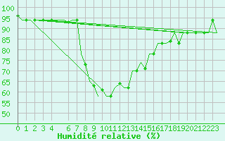 Courbe de l'humidit relative pour Dar-El-Beida