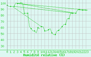 Courbe de l'humidit relative pour Luqa