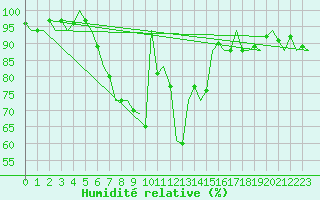 Courbe de l'humidit relative pour Eindhoven (PB)