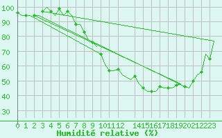Courbe de l'humidit relative pour Bonn (All)