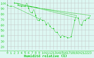 Courbe de l'humidit relative pour Milan (It)