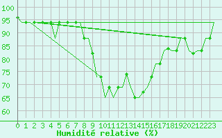 Courbe de l'humidit relative pour Dar-El-Beida