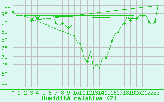 Courbe de l'humidit relative pour Reus (Esp)