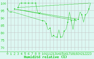 Courbe de l'humidit relative pour Santiago / Labacolla
