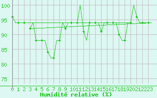 Courbe de l'humidit relative pour Ronchi Dei Legionari