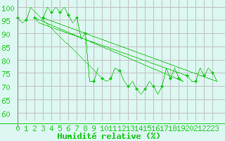 Courbe de l'humidit relative pour Pisa / S. Giusto
