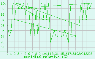 Courbe de l'humidit relative pour Platform F3-fb-1 Sea