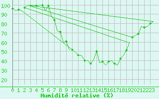 Courbe de l'humidit relative pour Saarbruecken / Ensheim