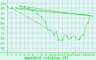 Courbe de l'humidit relative pour Graz-Thalerhof-Flughafen