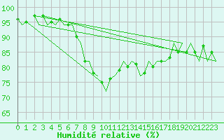 Courbe de l'humidit relative pour Ibiza (Esp)