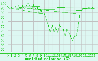 Courbe de l'humidit relative pour Jersey (UK)