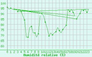 Courbe de l'humidit relative pour Vlieland
