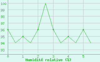 Courbe de l'humidit relative pour Baden Wurttemberg, Neuostheim