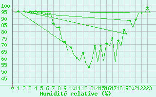 Courbe de l'humidit relative pour Nis