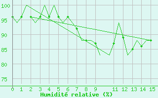 Courbe de l'humidit relative pour Amsterdam Airport Schiphol