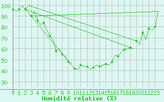 Courbe de l'humidit relative pour Helsinki-Vantaa