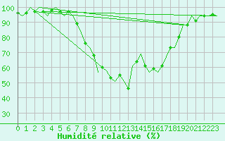 Courbe de l'humidit relative pour Cerklje Airport