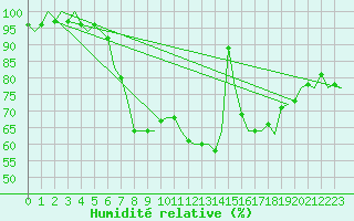 Courbe de l'humidit relative pour Luxembourg (Lux)