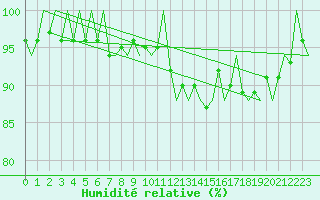 Courbe de l'humidit relative pour Eindhoven (PB)