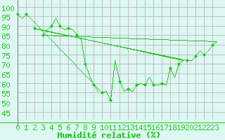 Courbe de l'humidit relative pour Hannover