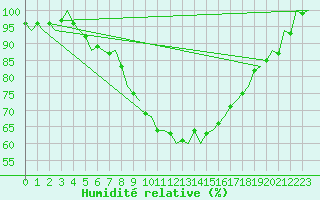 Courbe de l'humidit relative pour Rotterdam Airport Zestienhoven