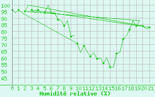 Courbe de l'humidit relative pour Wattisham
