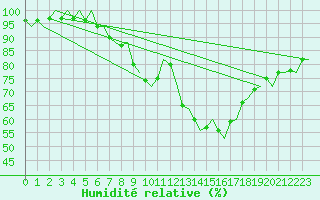 Courbe de l'humidit relative pour Bonn (All)