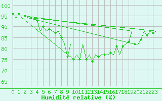 Courbe de l'humidit relative pour Santander / Parayas
