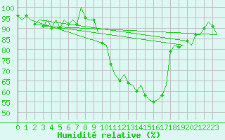 Courbe de l'humidit relative pour Holzdorf
