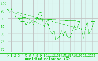 Courbe de l'humidit relative pour Platform Awg-1 Sea