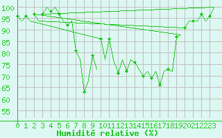 Courbe de l'humidit relative pour Tallinn