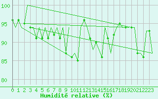 Courbe de l'humidit relative pour Jersey (UK)
