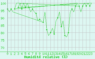 Courbe de l'humidit relative pour Cork Airport