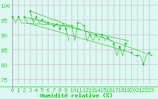 Courbe de l'humidit relative pour Platform F3-fb-1 Sea