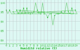 Courbe de l'humidit relative pour Niederstetten