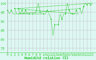 Courbe de l'humidit relative pour Niederstetten