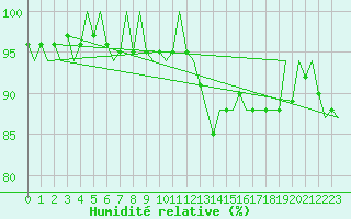 Courbe de l'humidit relative pour Landsberg