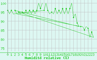 Courbe de l'humidit relative pour Tiree