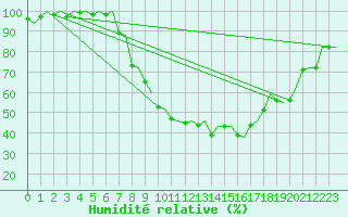 Courbe de l'humidit relative pour Frankfort (All)